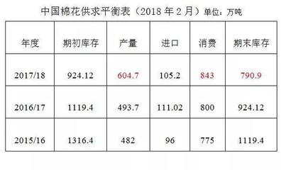 中國2月份棉花形勢報告