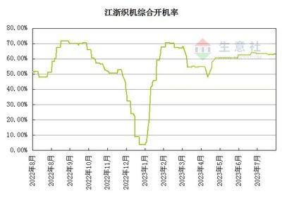 生意社:成本端利好支撐 滌綸長絲市場行情走強
